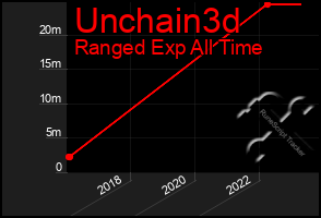 Total Graph of Unchain3d