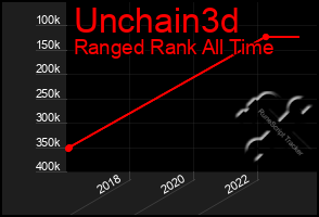 Total Graph of Unchain3d