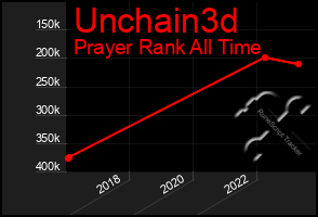 Total Graph of Unchain3d