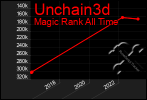 Total Graph of Unchain3d