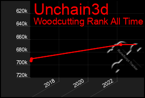 Total Graph of Unchain3d