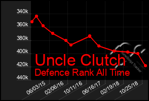 Total Graph of Uncle Clutch