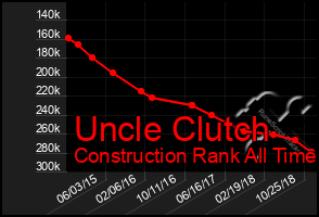 Total Graph of Uncle Clutch