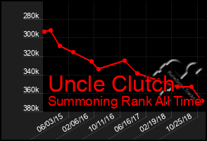 Total Graph of Uncle Clutch