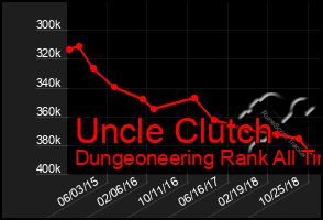 Total Graph of Uncle Clutch