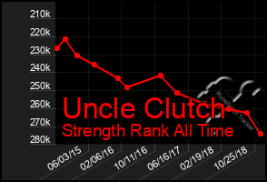 Total Graph of Uncle Clutch