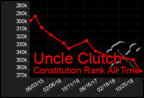 Total Graph of Uncle Clutch