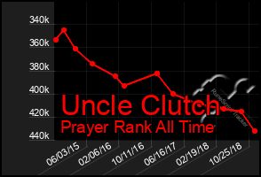 Total Graph of Uncle Clutch