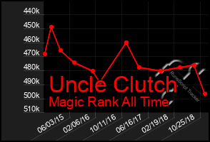Total Graph of Uncle Clutch