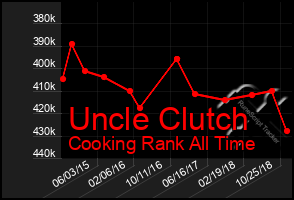 Total Graph of Uncle Clutch