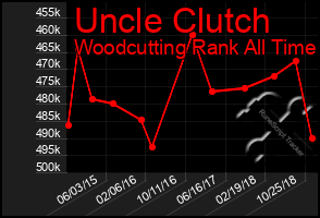 Total Graph of Uncle Clutch