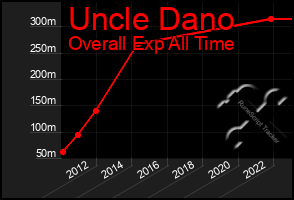 Total Graph of Uncle Dano