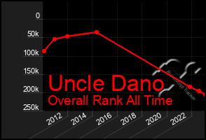 Total Graph of Uncle Dano