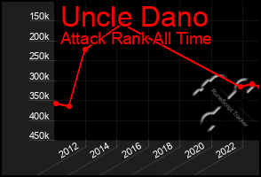 Total Graph of Uncle Dano