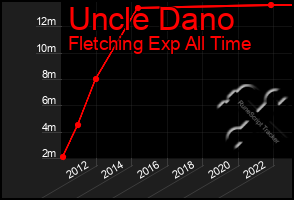 Total Graph of Uncle Dano