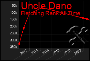 Total Graph of Uncle Dano