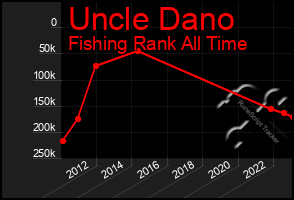 Total Graph of Uncle Dano