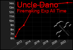 Total Graph of Uncle Dano