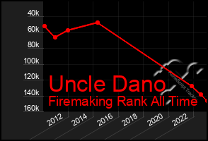 Total Graph of Uncle Dano