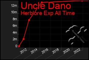 Total Graph of Uncle Dano