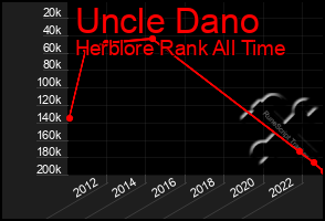 Total Graph of Uncle Dano