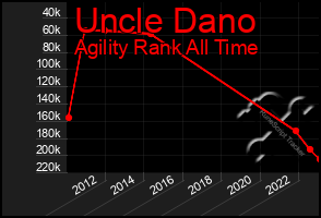 Total Graph of Uncle Dano