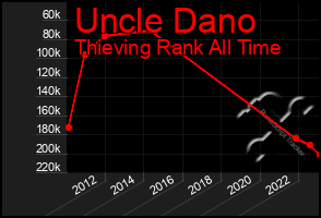 Total Graph of Uncle Dano