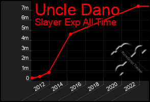 Total Graph of Uncle Dano