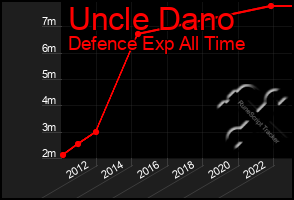 Total Graph of Uncle Dano