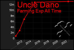 Total Graph of Uncle Dano