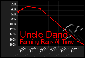 Total Graph of Uncle Dano