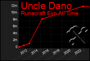 Total Graph of Uncle Dano