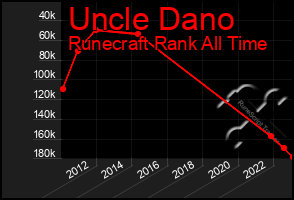 Total Graph of Uncle Dano