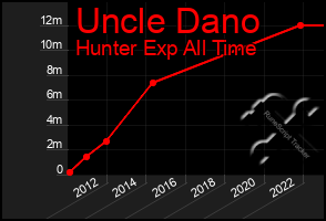 Total Graph of Uncle Dano