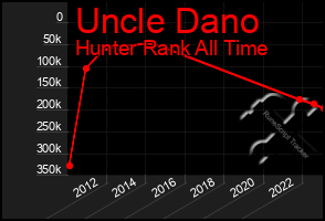 Total Graph of Uncle Dano