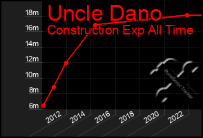 Total Graph of Uncle Dano