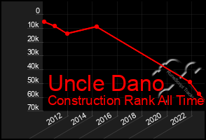 Total Graph of Uncle Dano