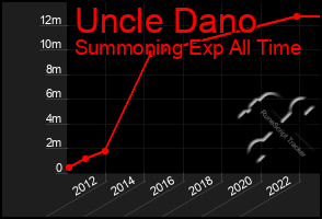 Total Graph of Uncle Dano