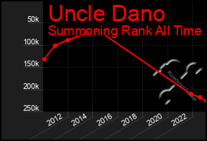 Total Graph of Uncle Dano