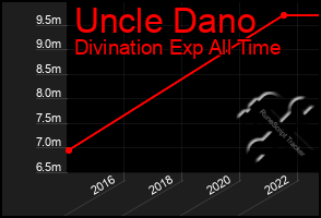 Total Graph of Uncle Dano