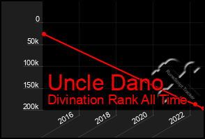 Total Graph of Uncle Dano