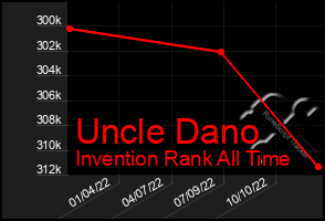 Total Graph of Uncle Dano