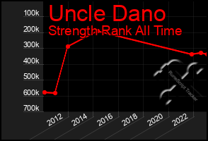 Total Graph of Uncle Dano