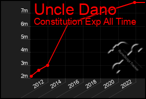 Total Graph of Uncle Dano