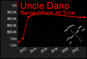 Total Graph of Uncle Dano