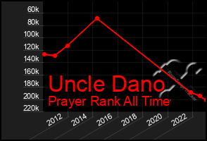 Total Graph of Uncle Dano