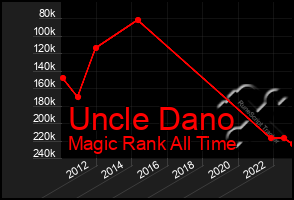 Total Graph of Uncle Dano