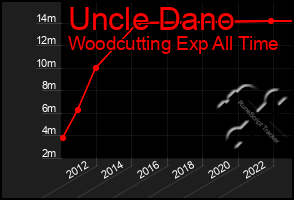 Total Graph of Uncle Dano