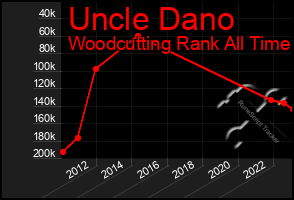 Total Graph of Uncle Dano