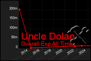 Total Graph of Uncle Dolan